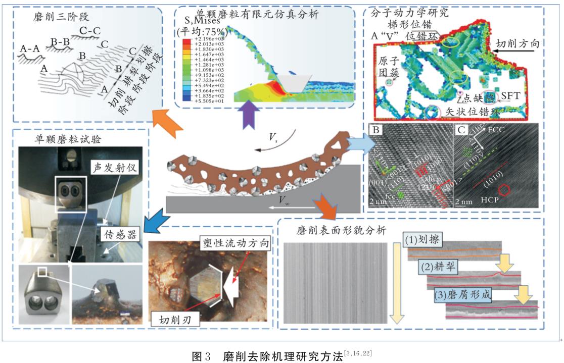鎳基高溫合金磨削加工技術研究現(xiàn)狀