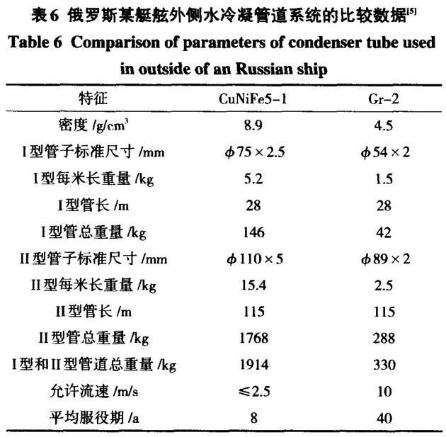 鈦及鈦合金在船舶工業(yè)的應用現(xiàn)狀及發(fā)展